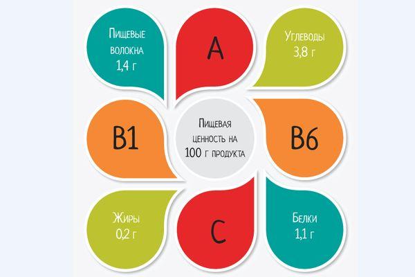 Vitamines dans les tomates